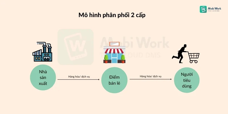 Mô hình phân phối 2 cấp