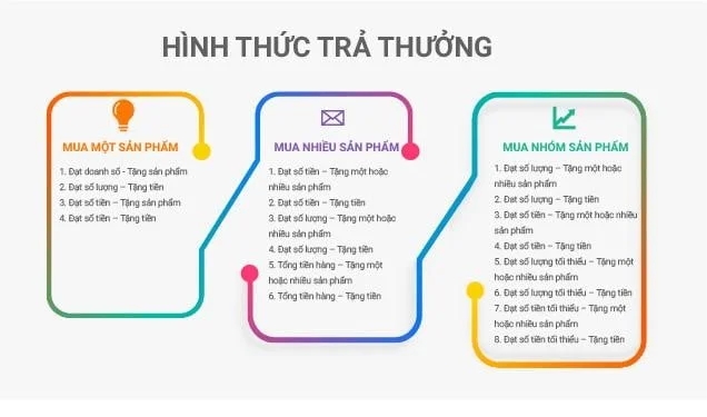 Các loại hình và hình thức trả thưởng được nhiều Doanh nghiệp áp dụng hiện nay.